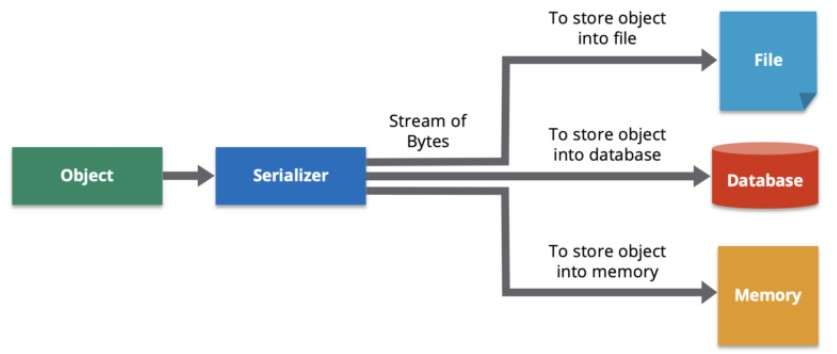 serialization